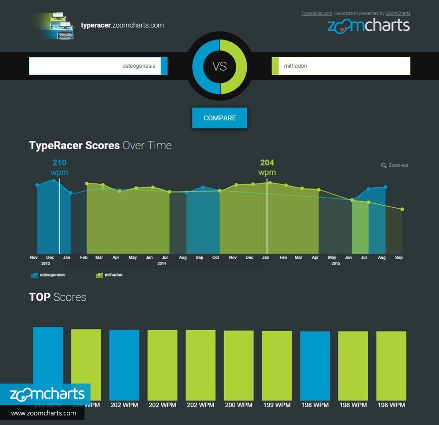 TypeRacer Fans Can Now Compare and Visualize Their Scores - Blog