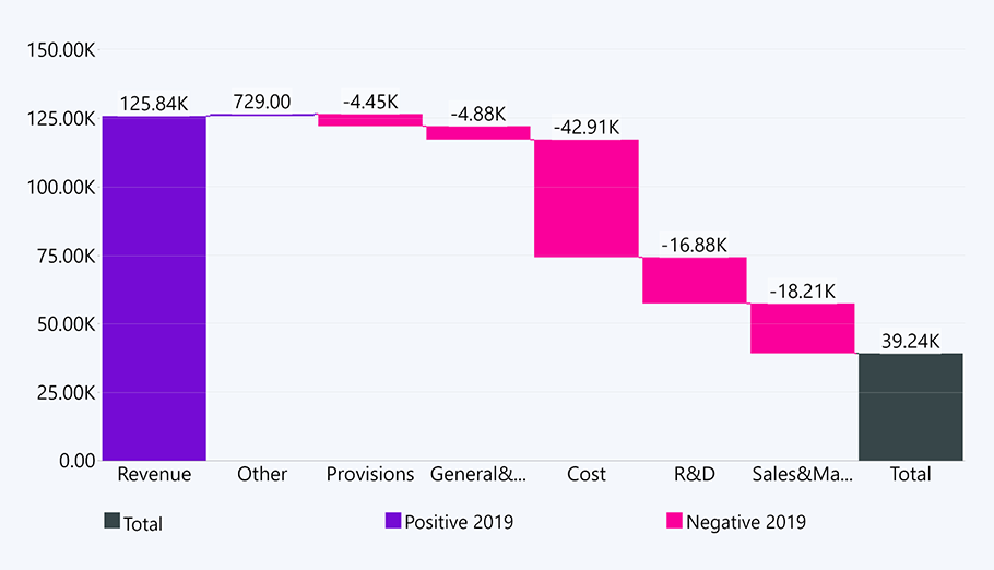 power bi waterfall chart visualizes positive and negative changes to a value