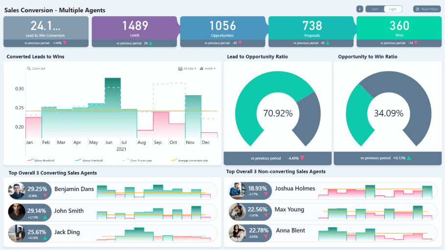 Power BI Sales conversion report