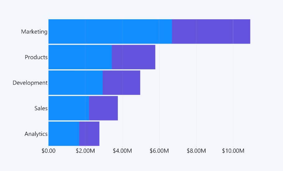 Everything You Need To Know About Power BI Bar Charts - ZoomCharts