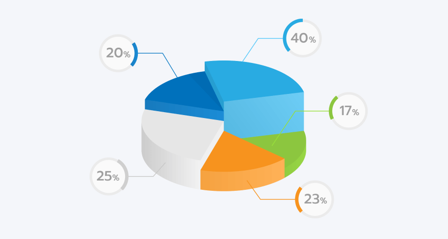 Power BI pie chart mistakes - 3D perspective, more than 100 percent