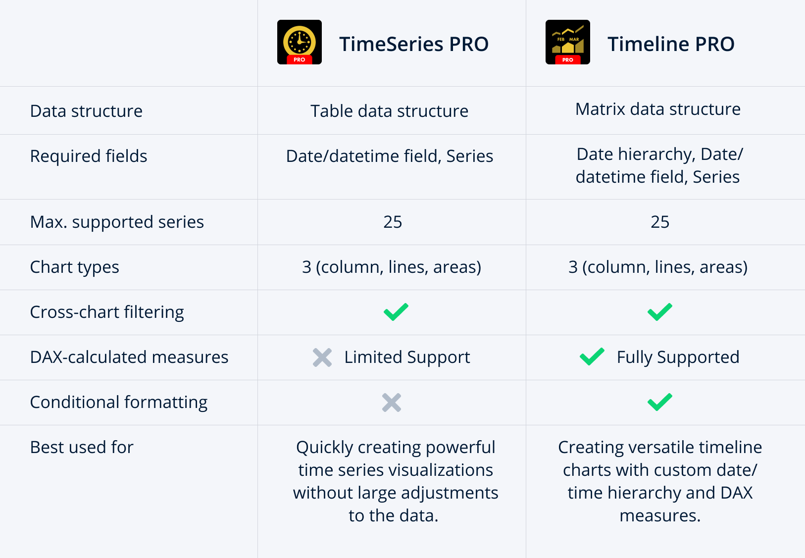 Drill Down TimeSeries vs. Timeline - technical comparison