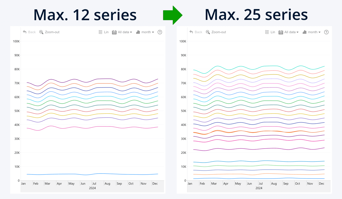 25 series in Drill Down TimeSeries