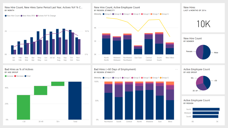 Business Intelligence Dashboard