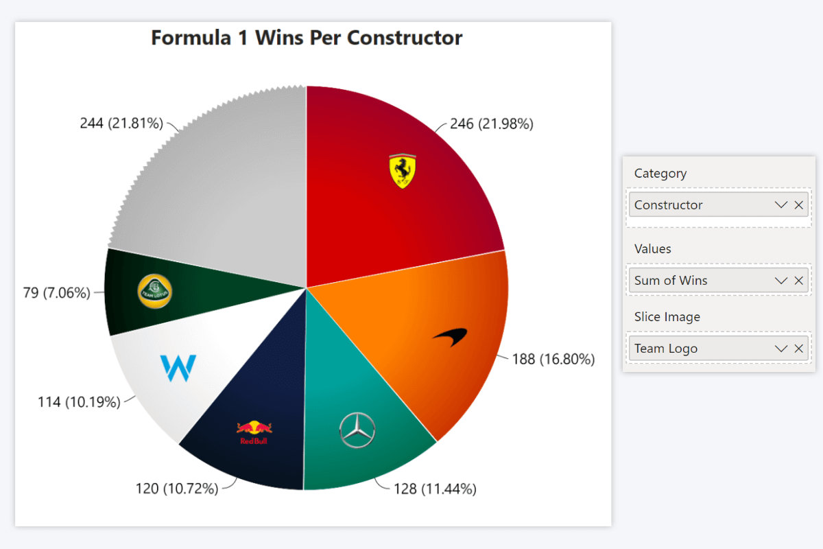 Power BI Most Successful Formula 1 Constructors Chart