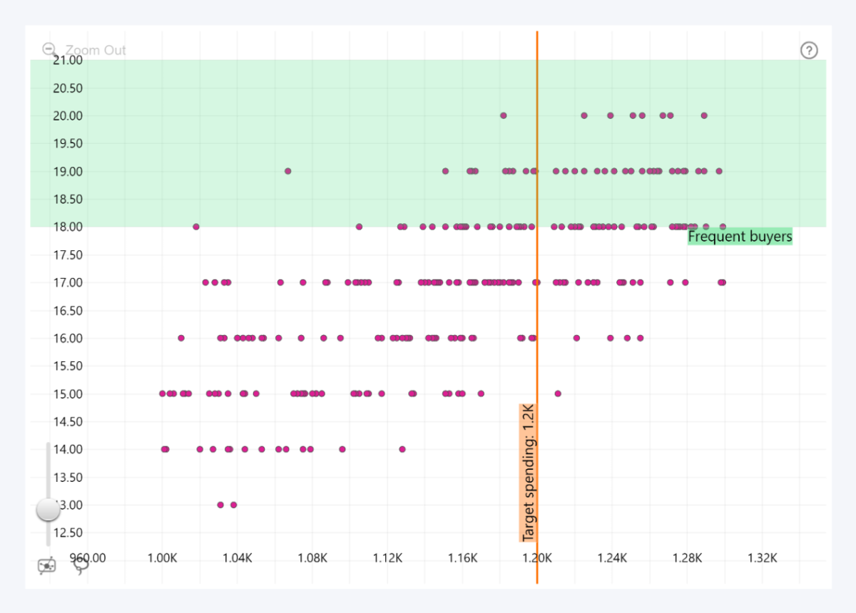 Thresholds in ZoomCharts Scatter PRO visual for Power BI