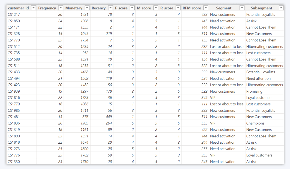 ZoomCharts Drill Down Scatter PRO: Sample Data for Tutorial