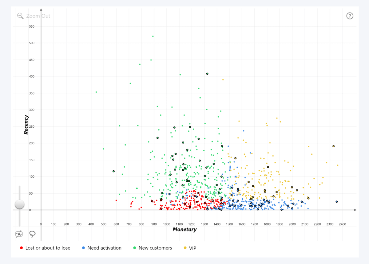 Power BI Scatter Chart with custom color segments and outlines for specific data point groups