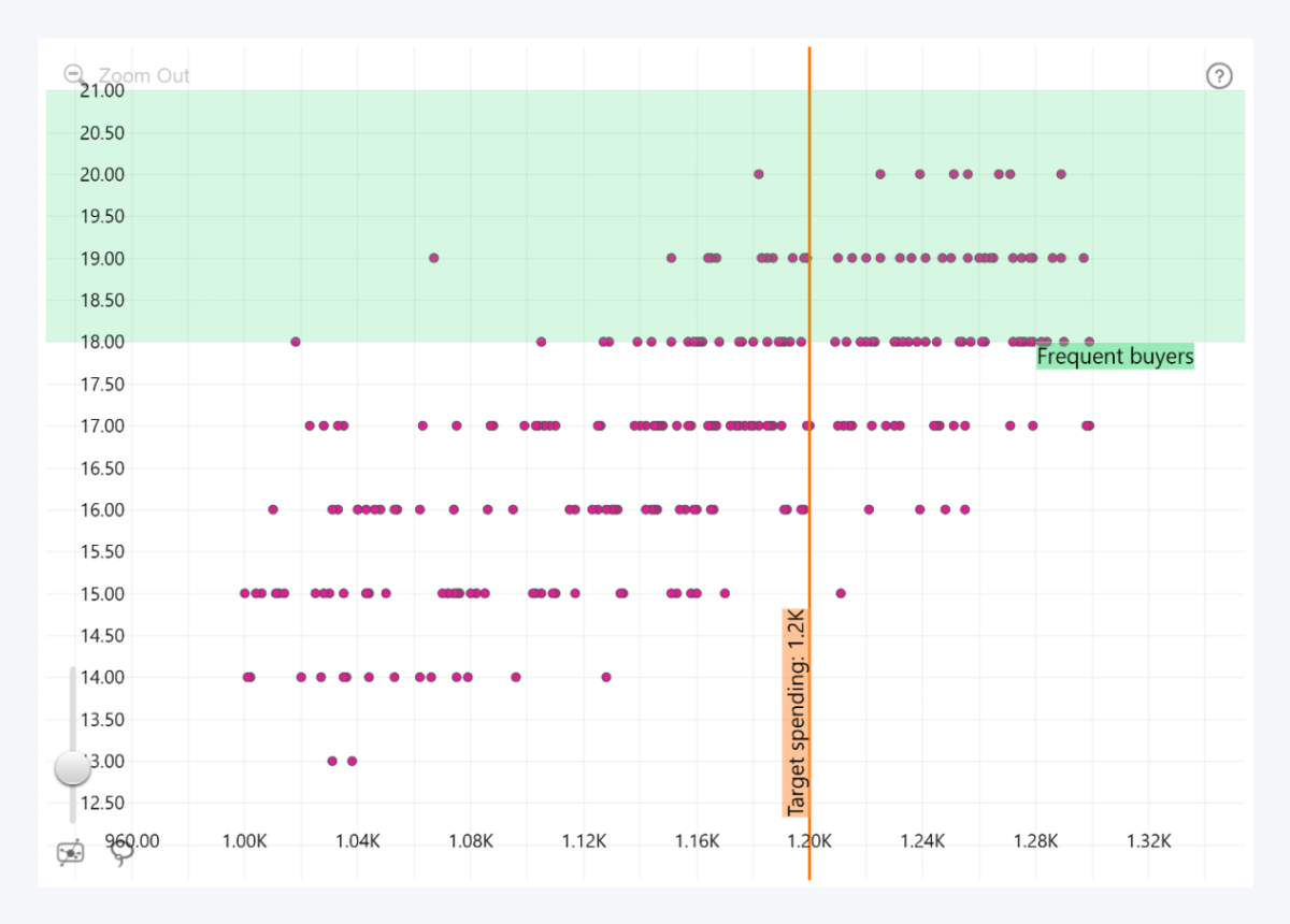 Power BI Scatter Chart with a KPI line and a color area segment