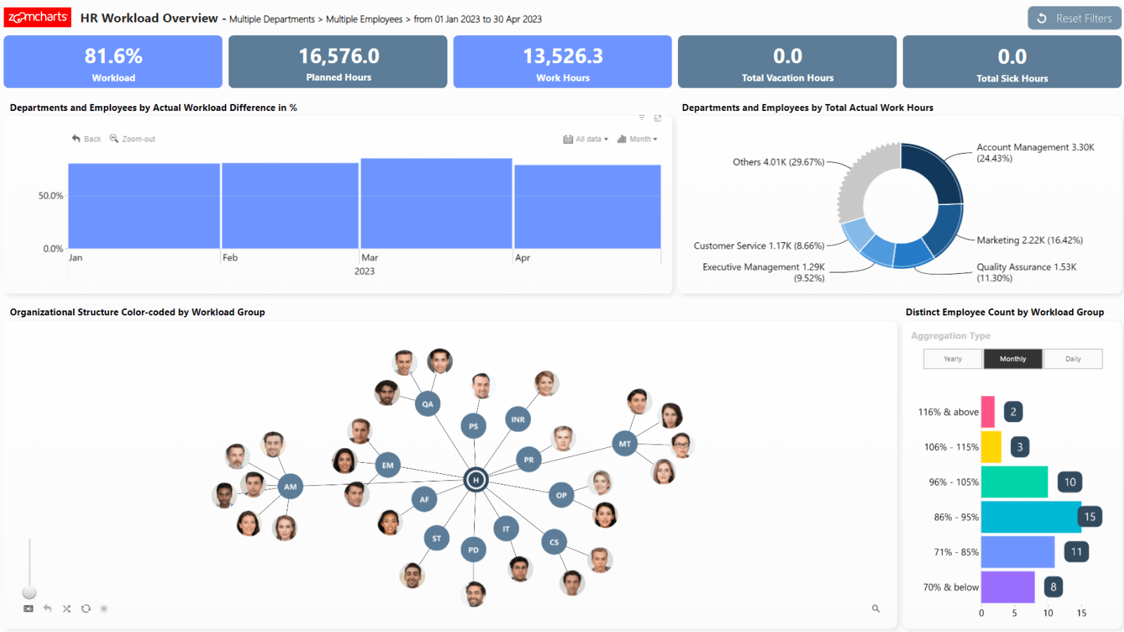 Business Intelligence Data Visualization Example: HR Workload Overview Report