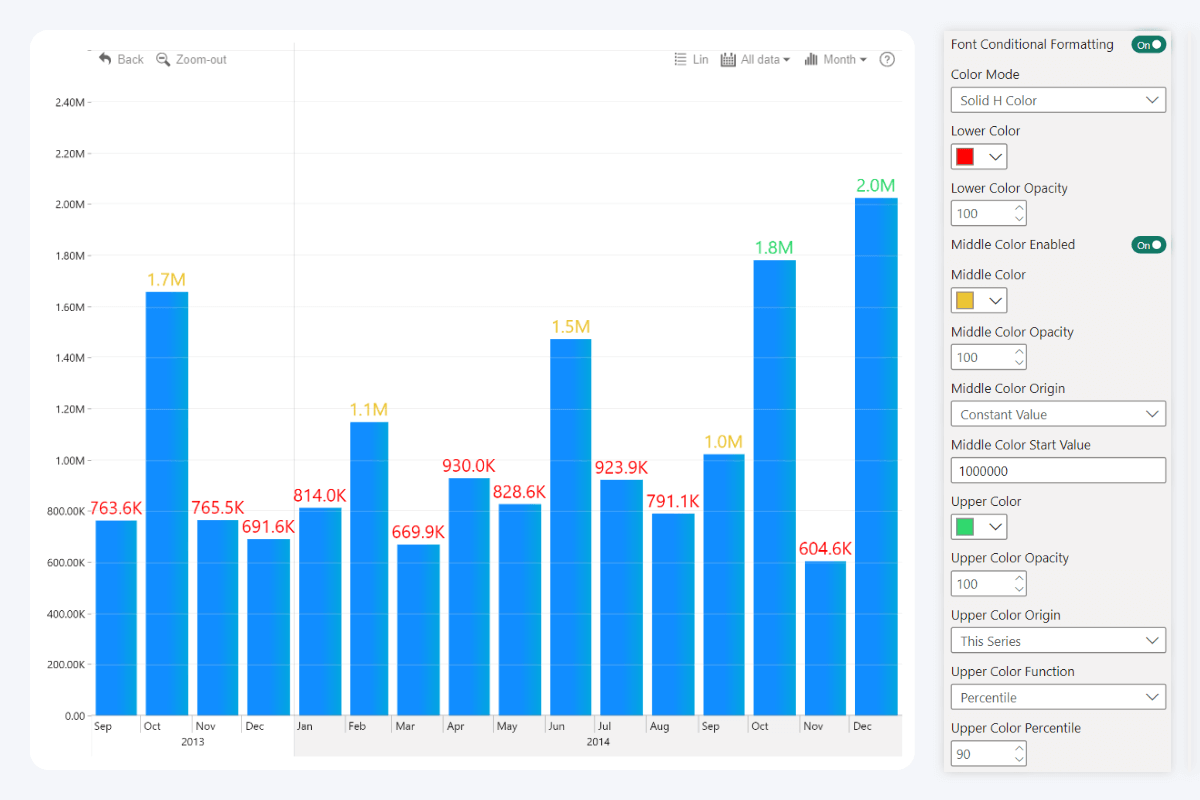 Power BI Label Text Conditional Formatting in ZoomCharts visuals