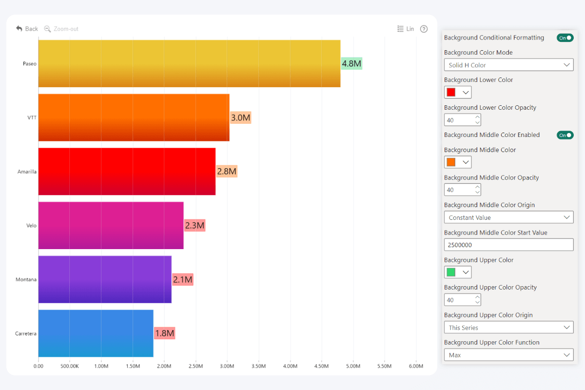 Power BI Label Background Conditional Formatting in ZoomCharts visuals