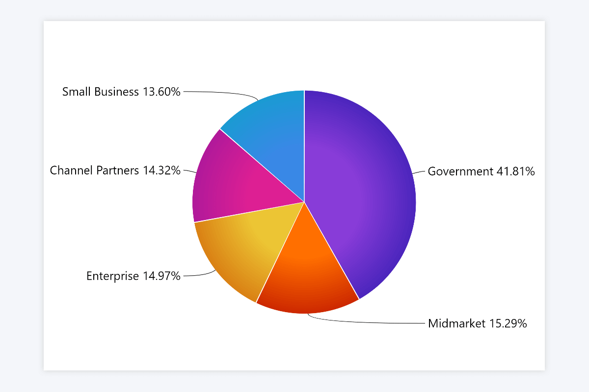 Power BI Pie Chart Example