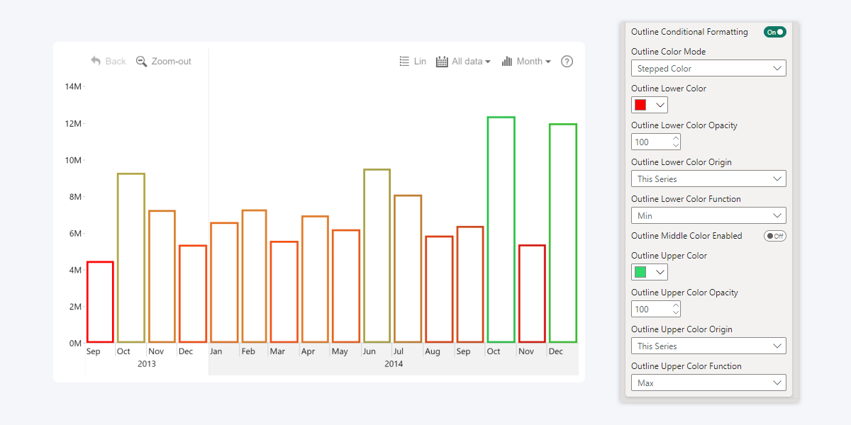 Column Outline Conditional Formatting in ZoomCharts Power BI Visuals 