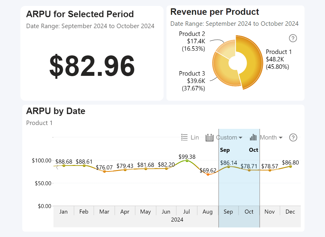 ARPU visualization in Power BI - average, per product, over time