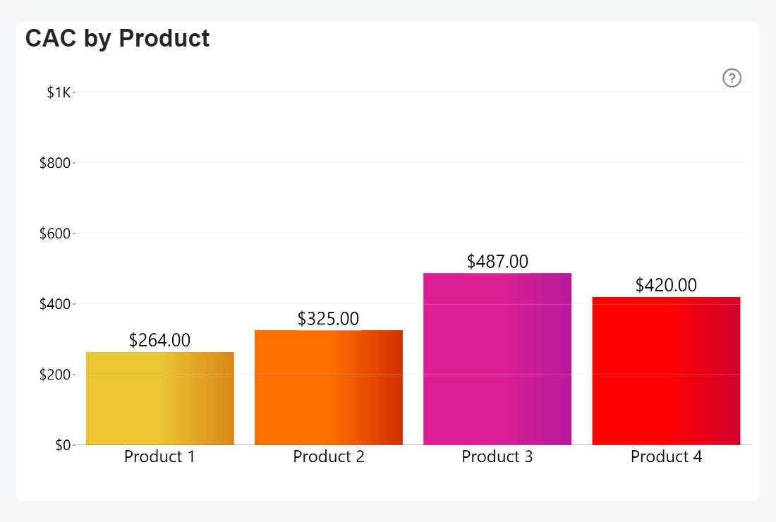 Power BI CAC per product chart