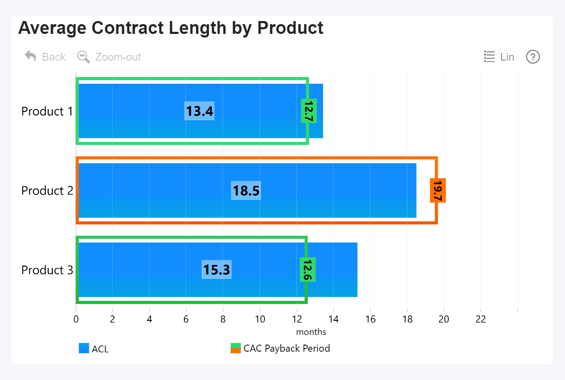 Power BI SaaS Business Metric Visualization: Average Contract Length vs. CAC Payback Period 