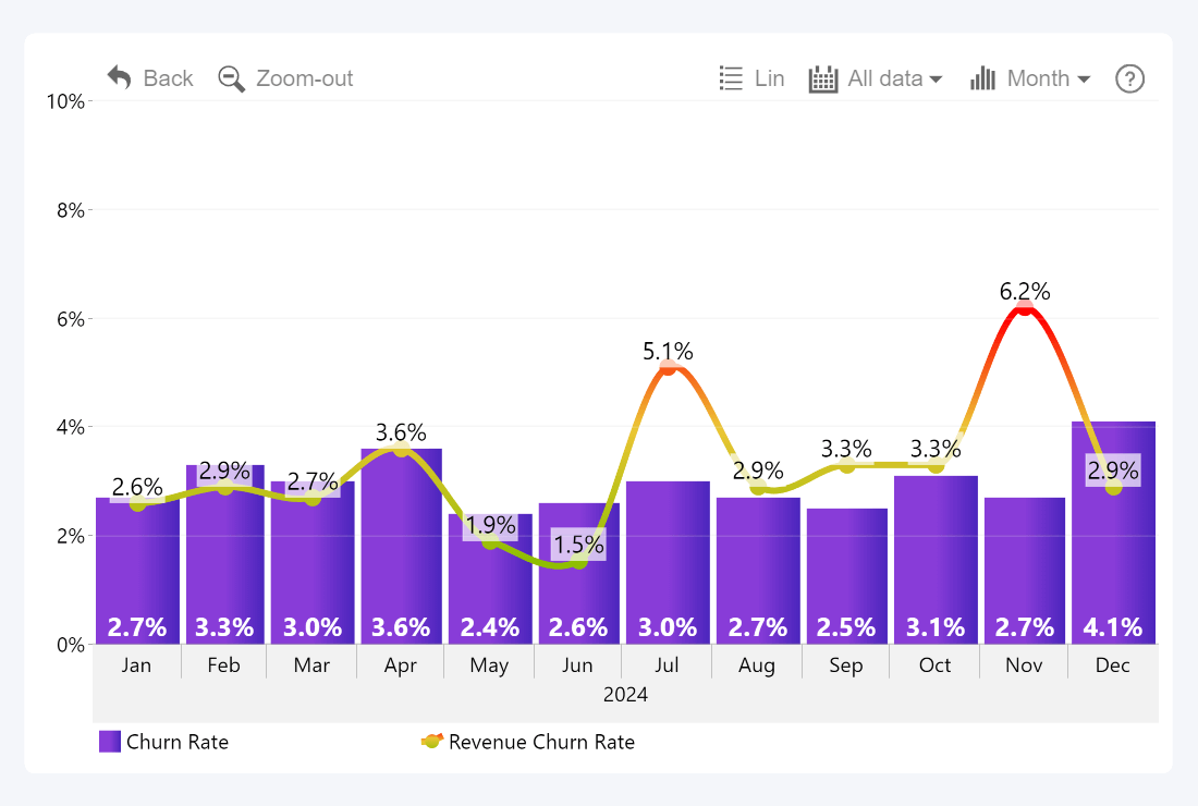 Visualizing SaaS Revenue Churn Rate in Power BI on a timeline chart