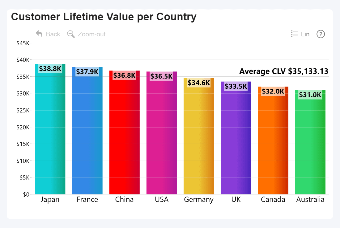 CLV for SaaS in Power BI 