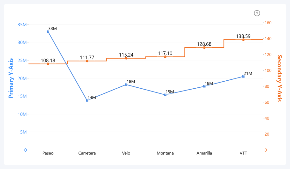 Power BI line chart with secondary Y-Axis