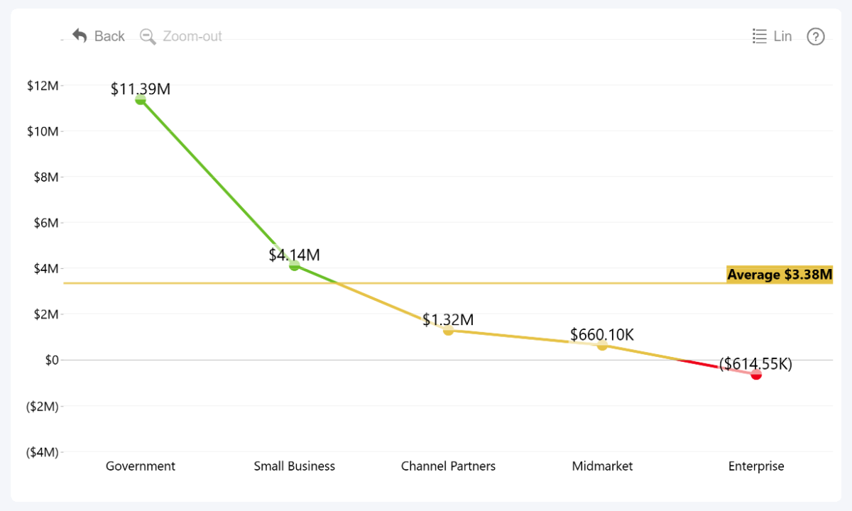 Power BI line chart conditional formatting
