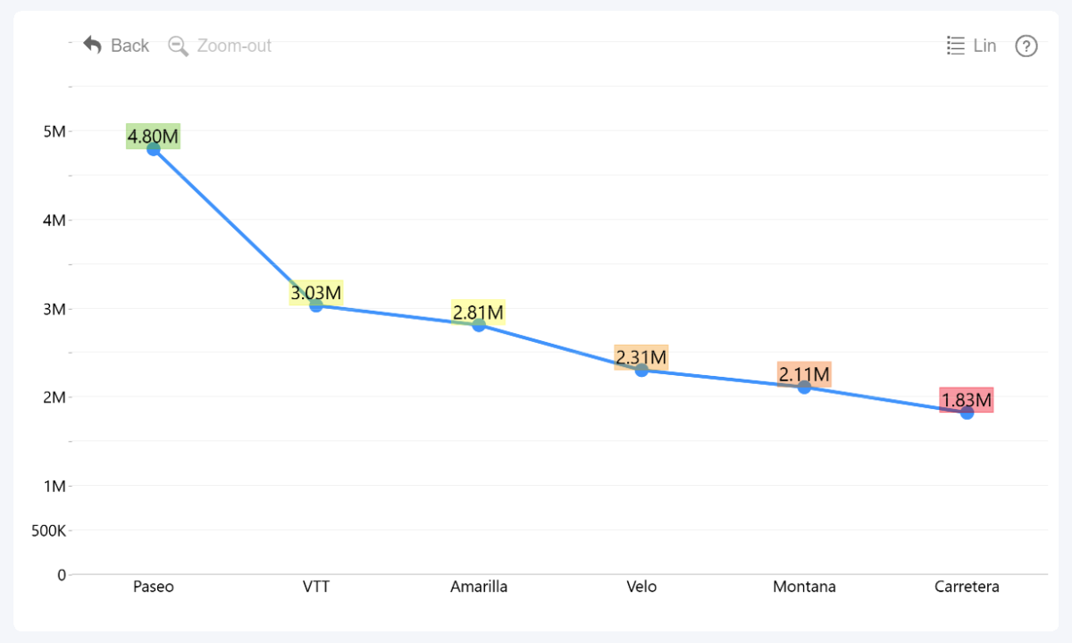 Conditional Formatting for Value Label Backgrounds - Line PRO by ZoomCharts