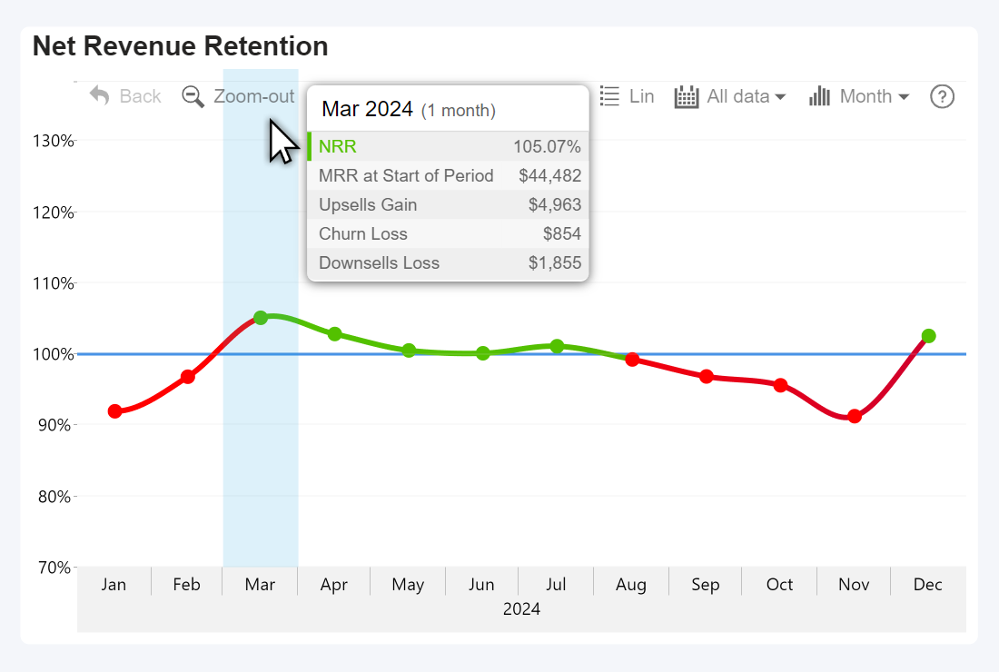 Power BI Net Revenue Retention line chart with reference line and conditional formatting