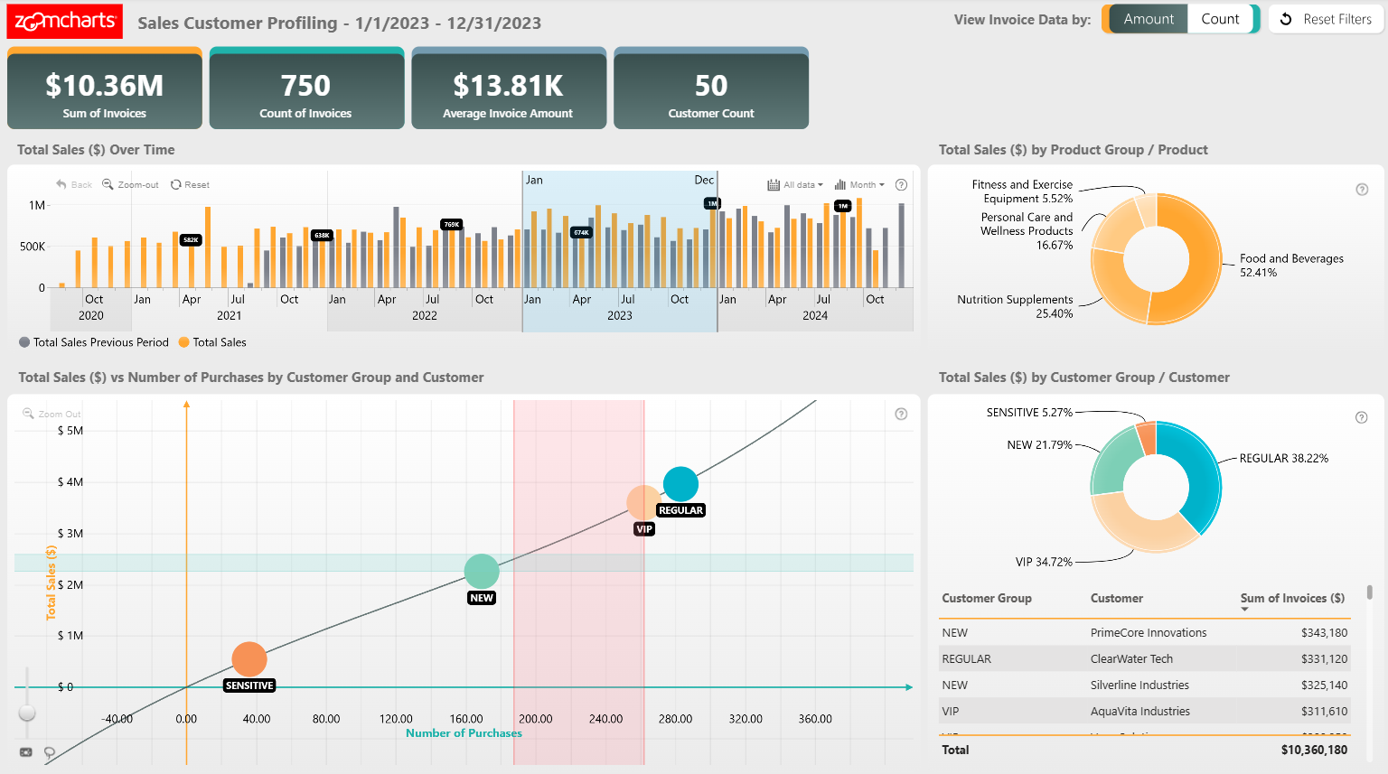 Power BI Sales Customer Profiling Report