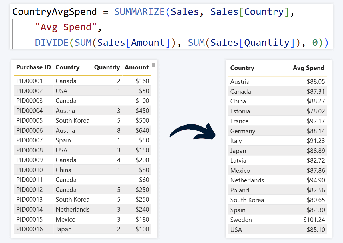 Power BI DAX SUMMARIZE example to create a summarized table 