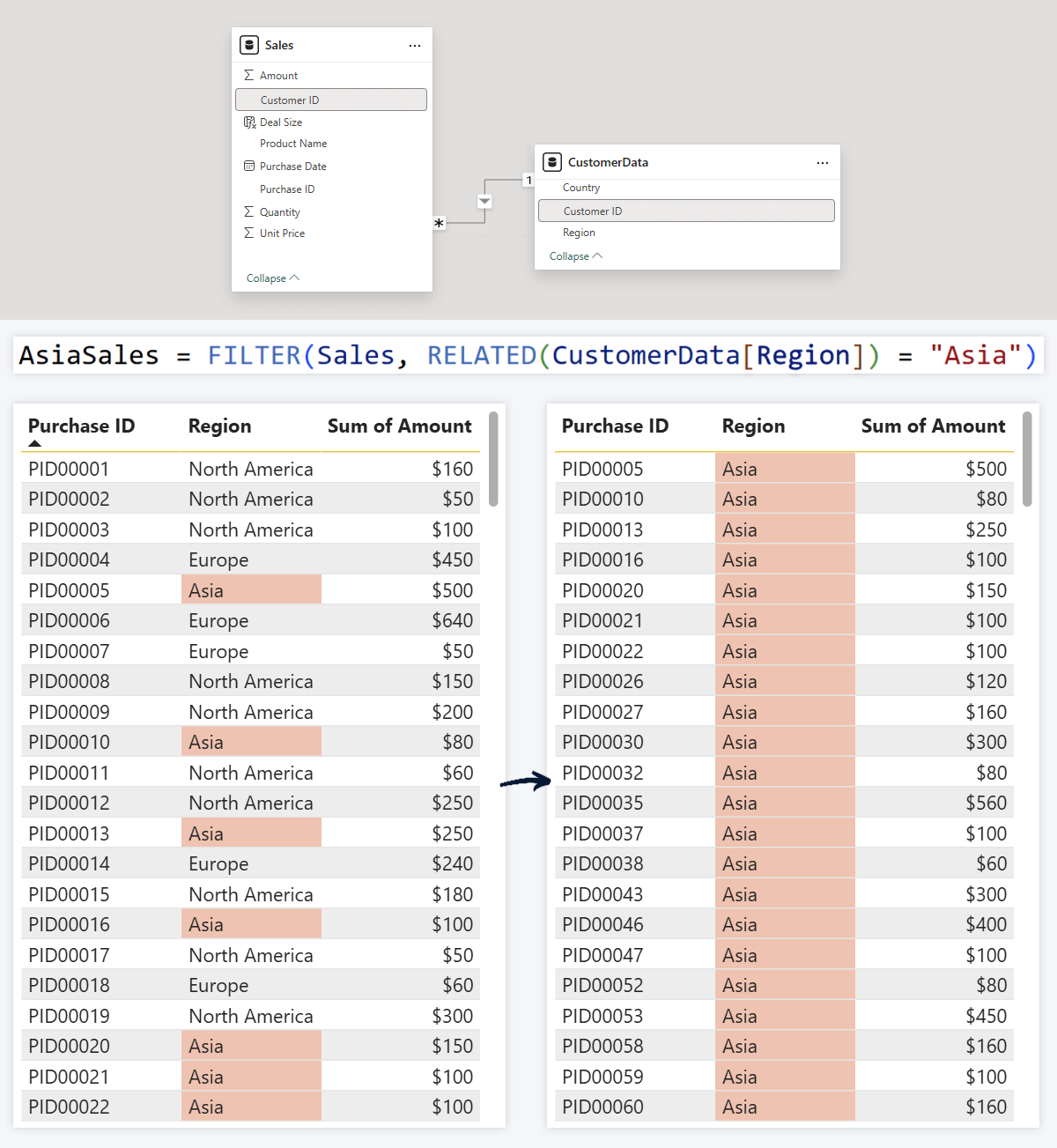 Power BI DAX RELATED example - use different table in an expression
