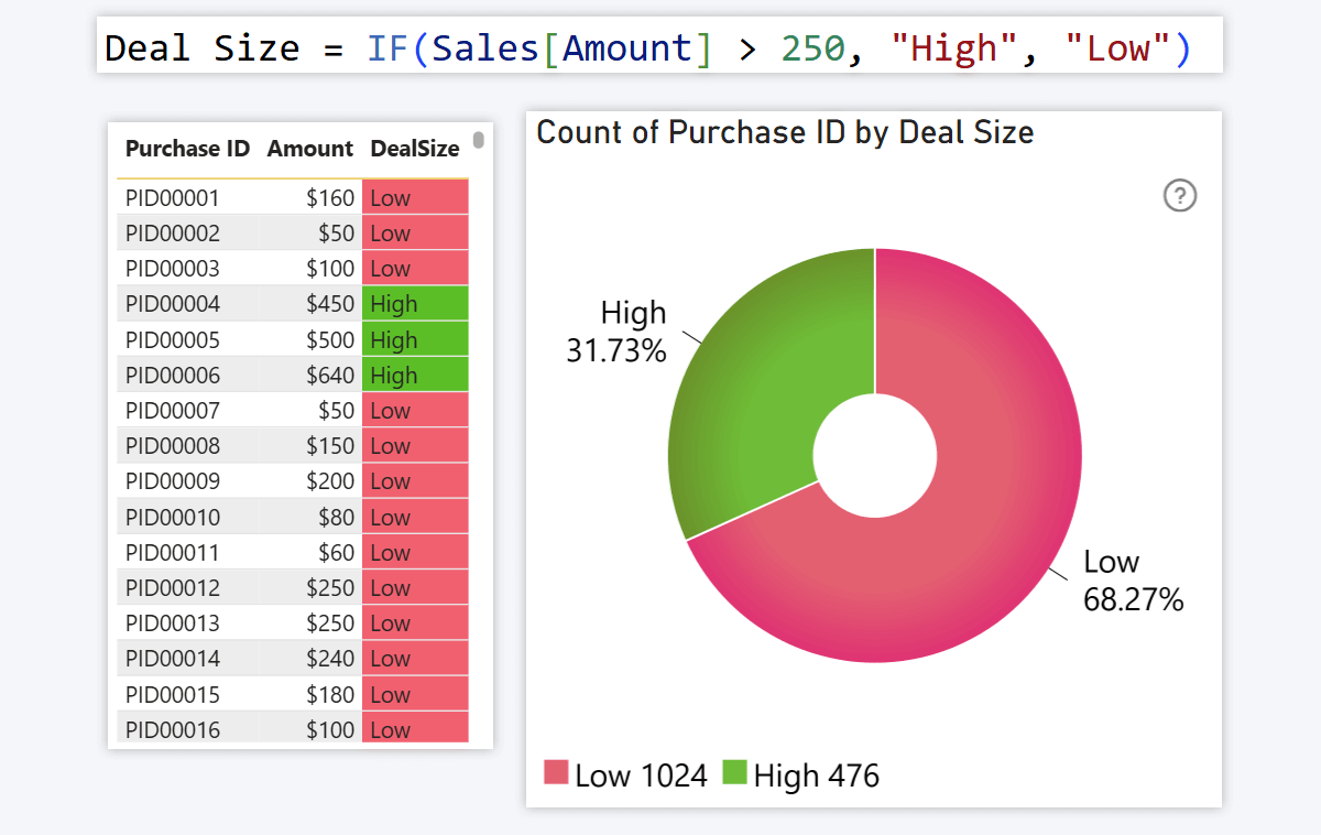 Power BI DAX example - IF
