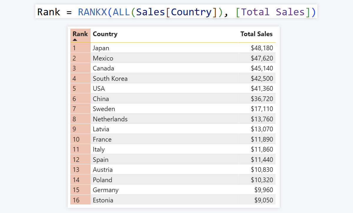 Power BI RANK DAX example: quickly assign ranks based on value