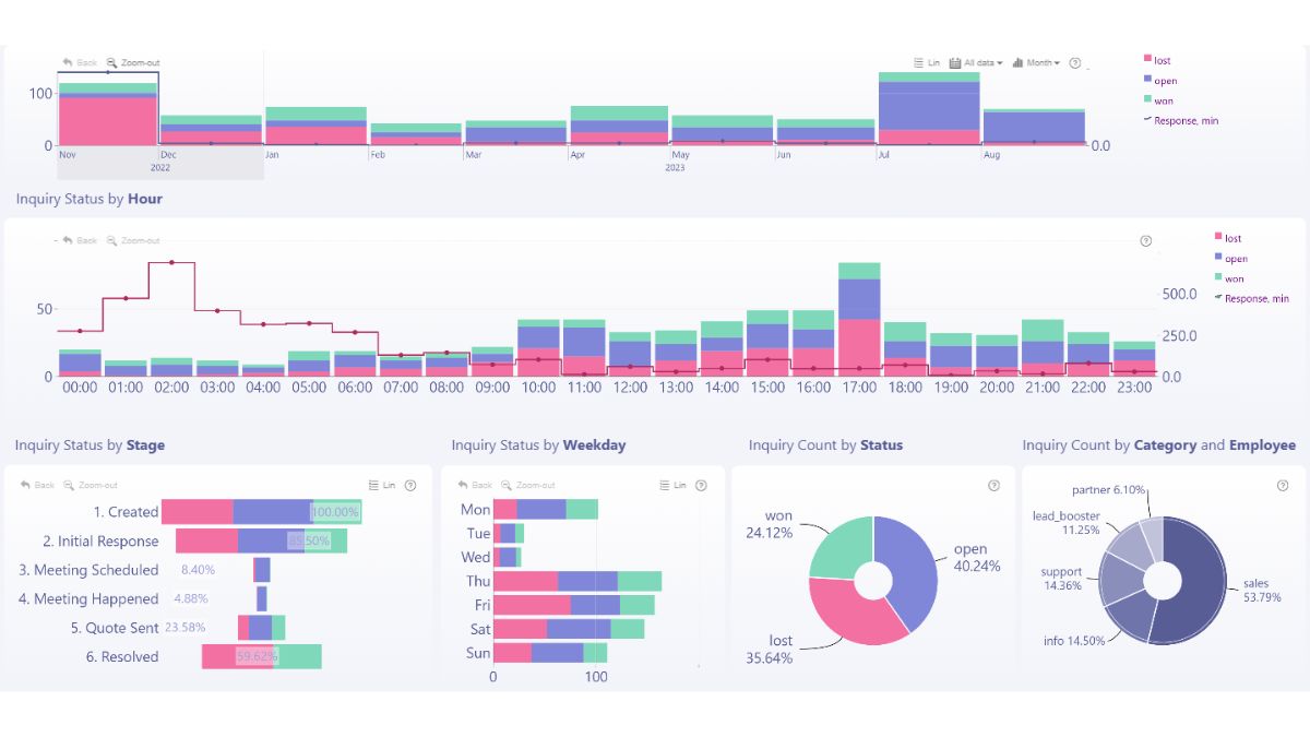 Power BI dashboard showing inquiry status over time, by hour, stage, weekday, and status