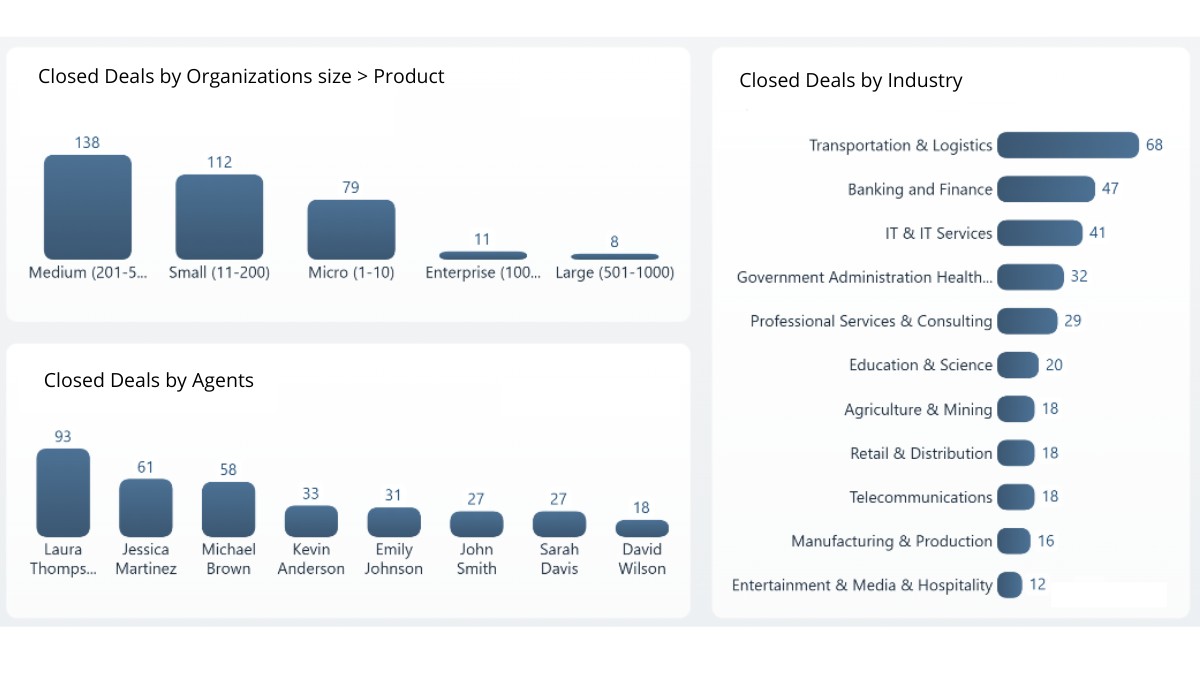 Power BI CRM dashboard showing closed deals by organization size, product, agent, and industry using vertical and horizontal bar charts.