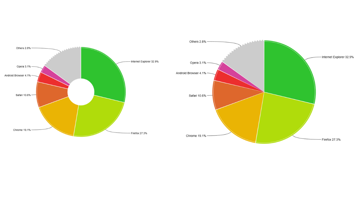 Side-by-side pie chart and donut chart showing web browser usage share