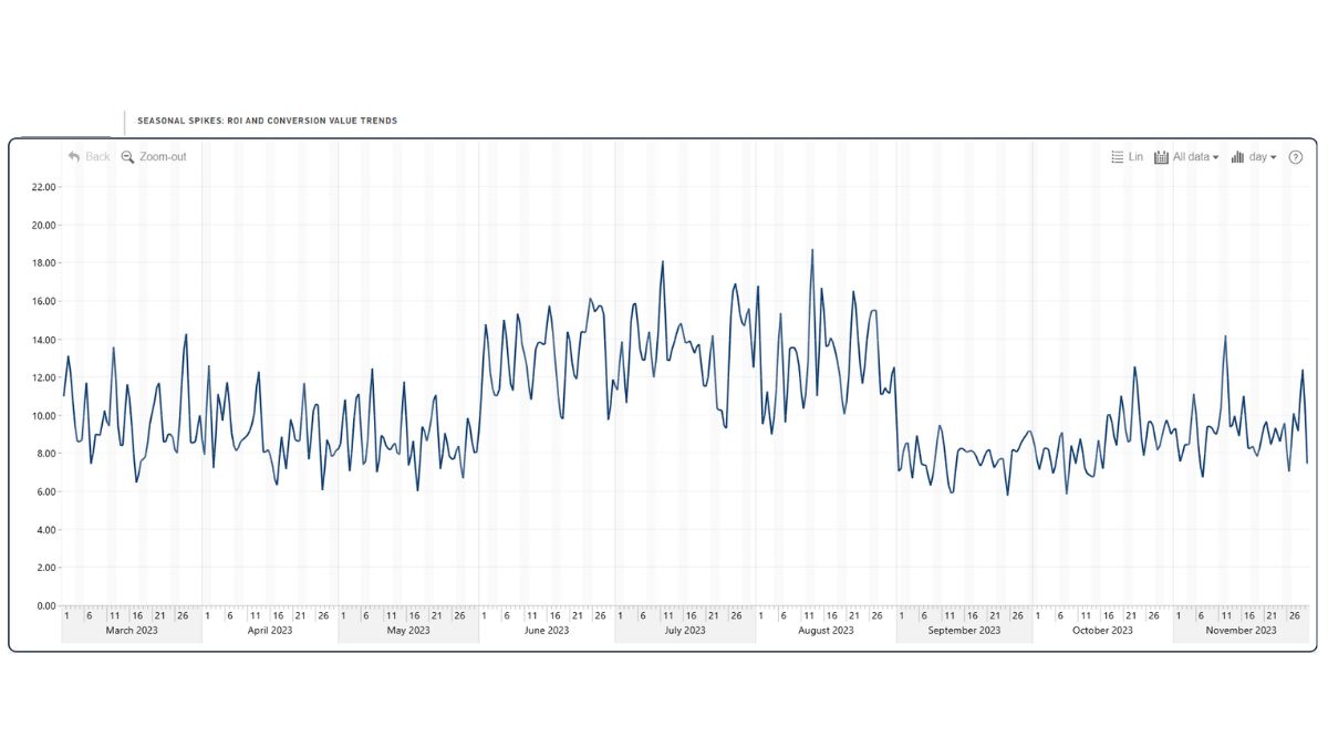 Time series line chart showing seasonal spikes in ROI and conversion value trends from March to November 2023