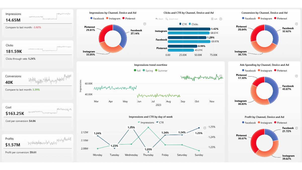 Power BI marketing campaign report with charts for impressions, clicks, conversions, costs, profits