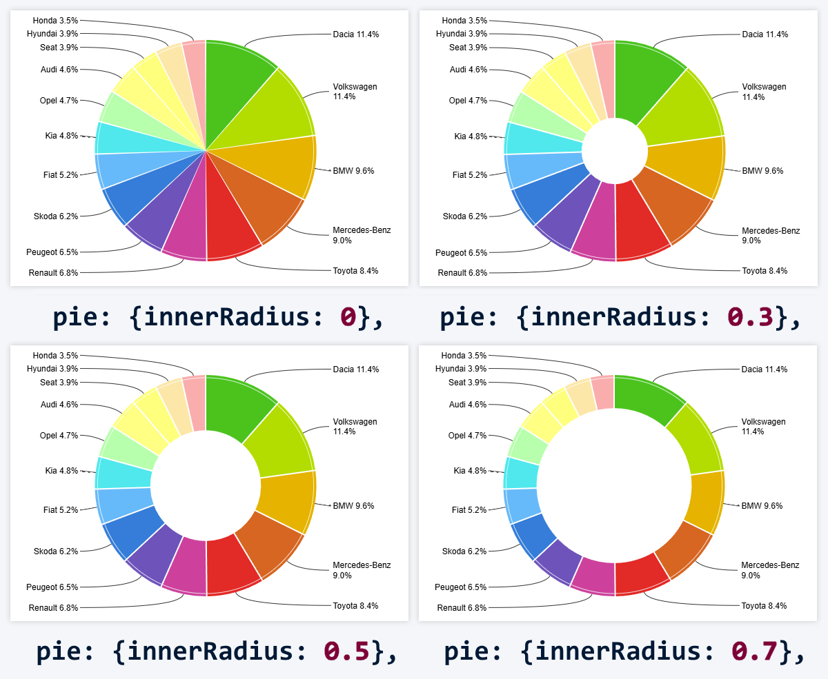 JavaScript Pie Chart: different innerRadius values to make pie, donut, thin donut