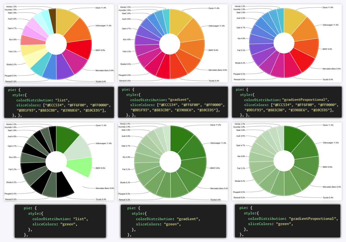 Different colorDistribution methods in ZoomCharts JavaScript PieChart