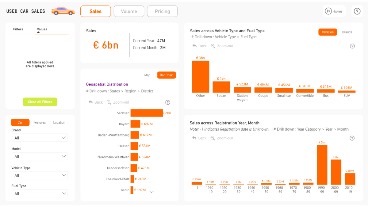 Power BI report showing used car sales data with geospatial distribution, sales by vehicle type and fuel type, and sales trends by registration year and month