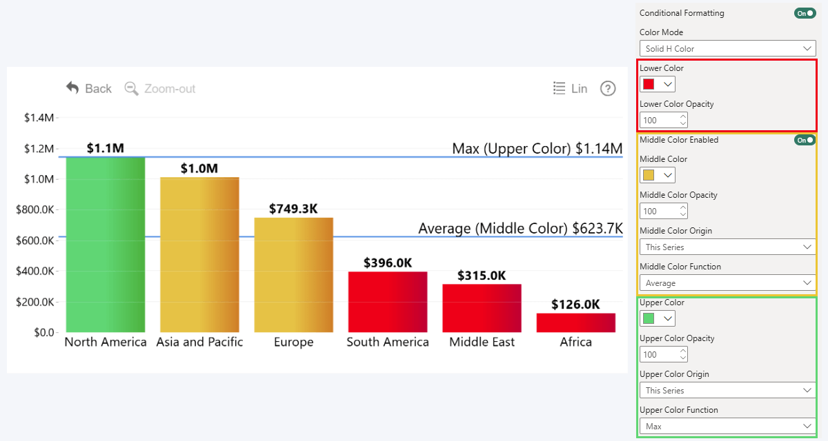 Power BI column chart with conditional formatting that has three colors