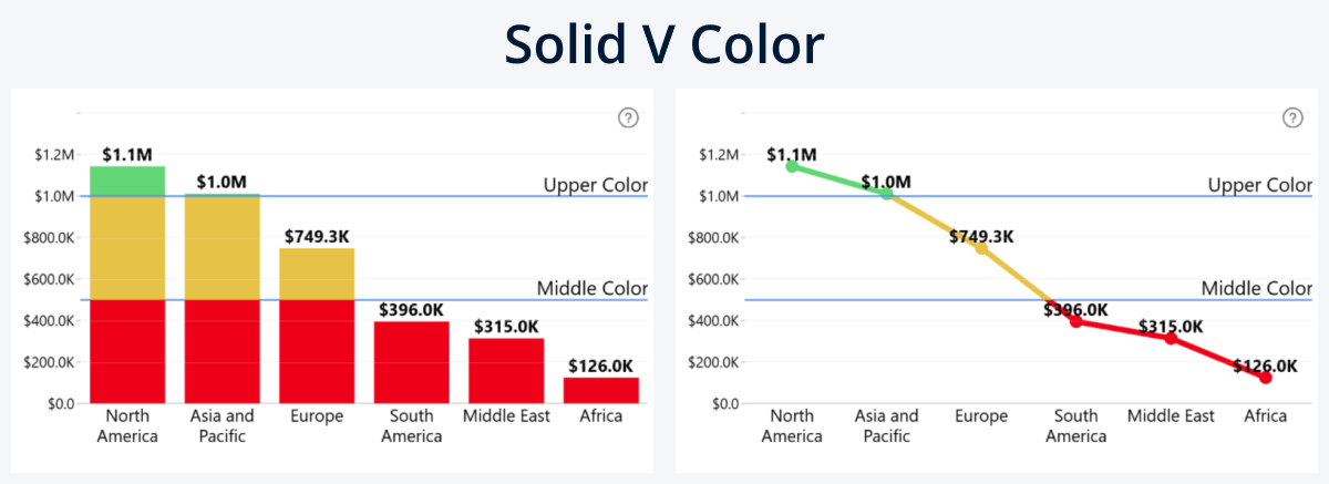 Solid V Color conditional formatting mode in ZoomCharts Power BI visuals