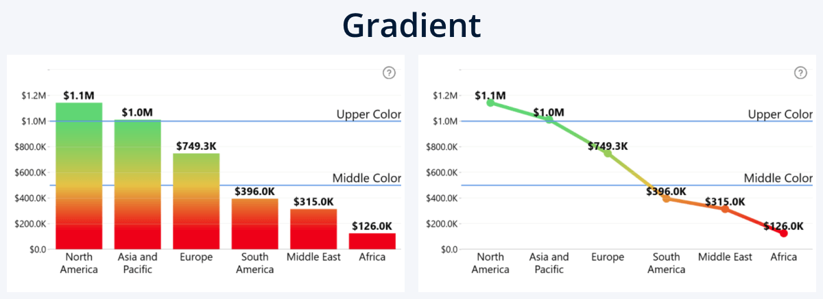 Gradient conditional formatting mode in ZoomCharts Power BI visuals