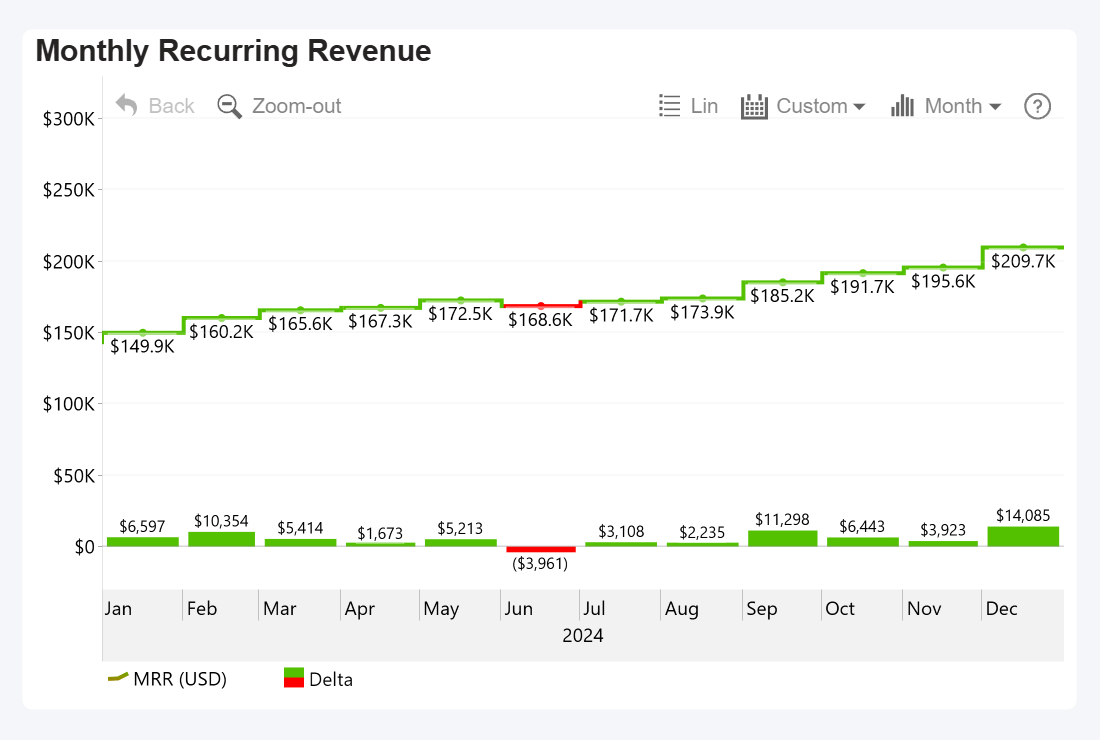 MRR growth chart in Power BI