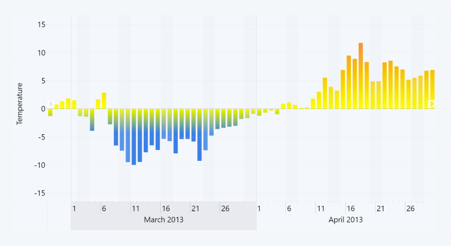 Power BI temperature chart with conditional formatting