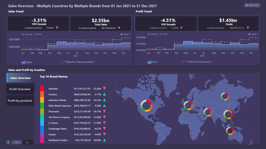 Sales Overview Report