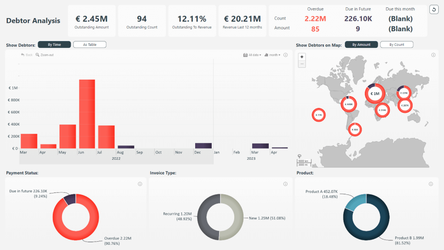 Debtor Analysis Report