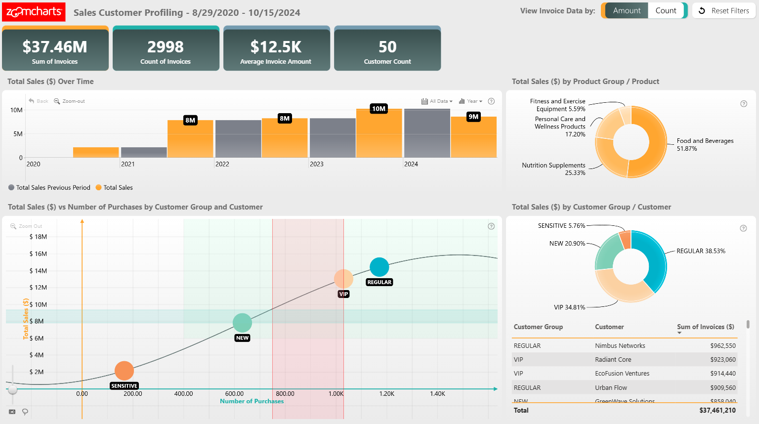 Sales Customer Profile Report
