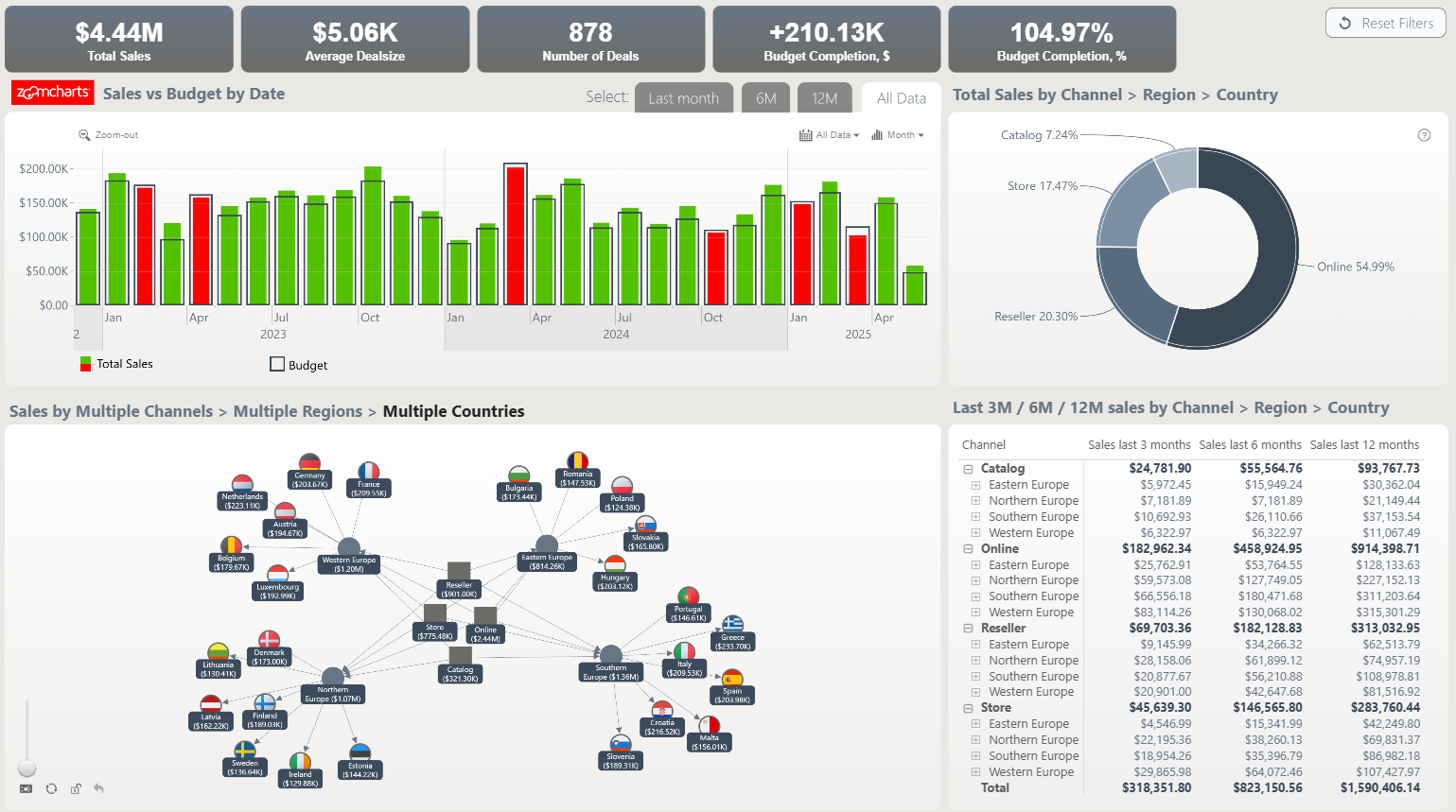 Budget vs Actual Sales Report