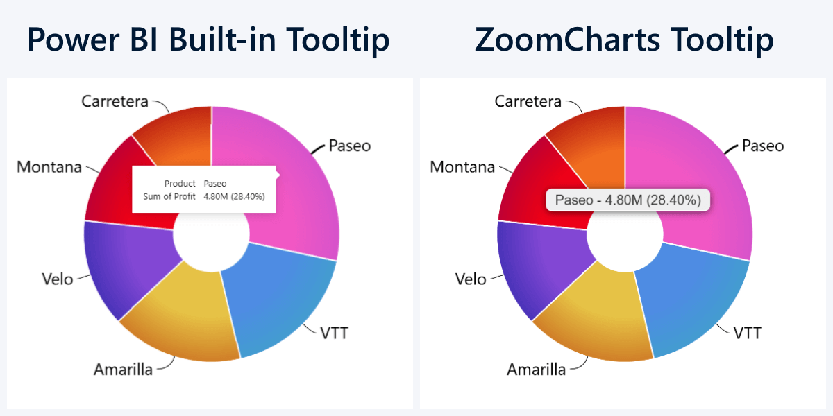 ZoomCharts vs. Power BI Built-in tooltip in Donut and Pie chart